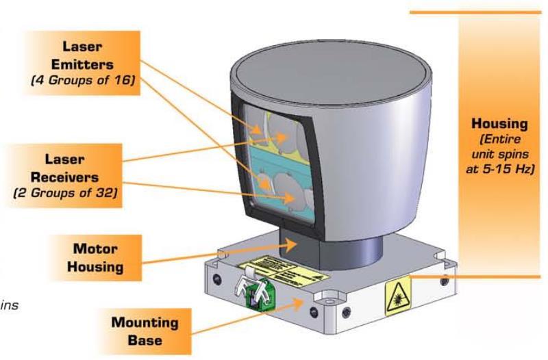 lézersugár (vagy változó állásszögű lézerek), vagy forgató mechanizmus szöghelyzetérzékeléssel 3D LIDAR: több lézersugár vagy (változó állásszögű