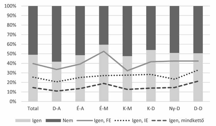 A termelői szövetkezés együttműködés gazdasági-társadalmi feltételei és akadályai... régiók is (50,5 54%). A legalacsonyabb ráta a Dél-Alföld régióját jellemzi, ahol a részvételi arány 42%-os.