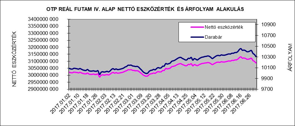 II. Vagyonkimutatás adatok ezer forintban 2016.12.30 2017.06.30 Átruházható értékpapírok 2.965.683 2.846.701 Banki egyenlegek 1.071 128.944 Egyéb eszközök 62.517 126.250 Összes eszköz 3.029.271 3.101.