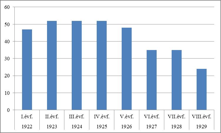 1. táblázat: A Cimbora lapkészlete példányszámonként 1922-1929 között Évszámok évf. Példányszámok 1922 1923 1924 1925 1926 1927 1928 1929 Összesen I.évf. II.évf. III.évf. IV.évf. V.évf. VI.évf. VII.