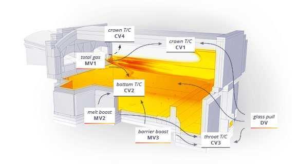 U-lángú kemence teljesen automatikus hőmérséklet szabályozása a GS EXPERT SYSTEM-mel szabványos PID vezérlő hurkokat alkalmazunk az egyes bemeneti és kimeneti változók gyors feldolgozására (csaknem