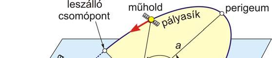 15 ábra Mesterséges holdak pályaelemei Gömbszimmetrikus tömeg gravitációs erőterében mozgó mesterséges holdak pályája mindennemű zavaró hatástól mentes esetben térben állandó helyzetű ellipszis Ez