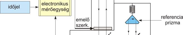 vezérlésével A szabadon eső optikai szögprizma része az ábrán látható Michelson-féle aszimmetrikus interferométernek Az interferométer úgy működik, hogy a lézercsőből kilépő sugárnyalábot félig
