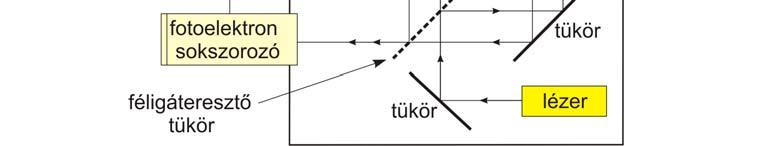 míg a másik, ún referencia-sugárnyaláb megtörik, továbbhalad egy vertikális szeizmográf tömegeként rögzített referencia-prizmán és többszörös törés illetve visszaverődés után a félig áteresztő tükrön