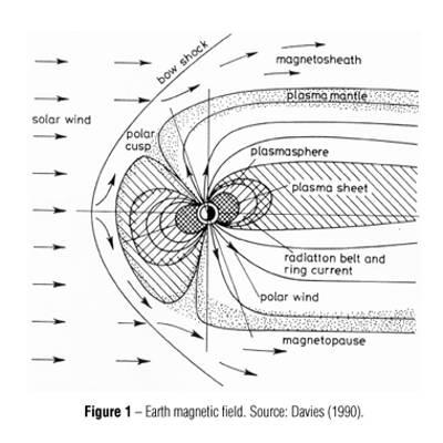 Hasonló-e a Föld magnetoszférája és a Nap helioszférája? A magnetoszféra akadályt képez a szuperszonikus, ionizált napszél számára.