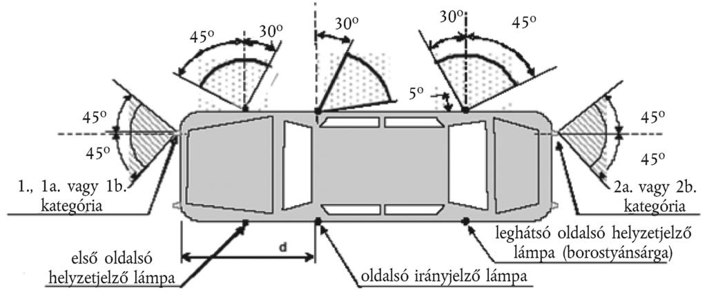 kategóriájú oldalsó irányjelzők befelé mutató szögére meghatározott 45, amelyek látszólagos felületének alsó széle 750 mm-nél kisebb távolságra húzódik a talajtól, az irányjelző vonatkoztatási