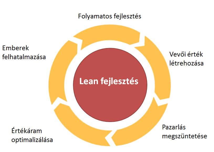 2.3 Az agilis folyamatfejlesztés forrásai Az agilis szoftverfejlesztés számos módszertani forrásból táplálkozik. Rigby et. al.