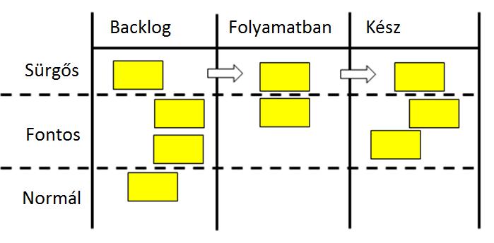 A kanban alapértékei: - A munkafolyamat vizualizálása: a munkafolyamatot részekre bontják, az egyes részeket kártyákra írják, majd a falra helyezik őket. Ahogy azt a 3.