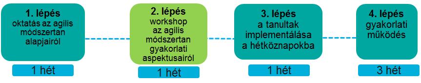 5.1.2 A 2017-es év transzformációs tervei: A legfőbb terv az előttünk álló évre vonatkozóan az agilis módszertanban járatos kollégák számának növelése.