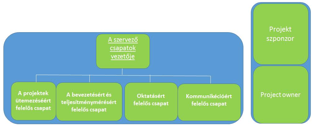 A létesítmény további tervei: - Egy központi agilis trénert kap maga a nagy projekt - Körleveleket küldenek a témában kéthetente - Folytatják a 2016-ban elkezdett Train the Trainer programot A