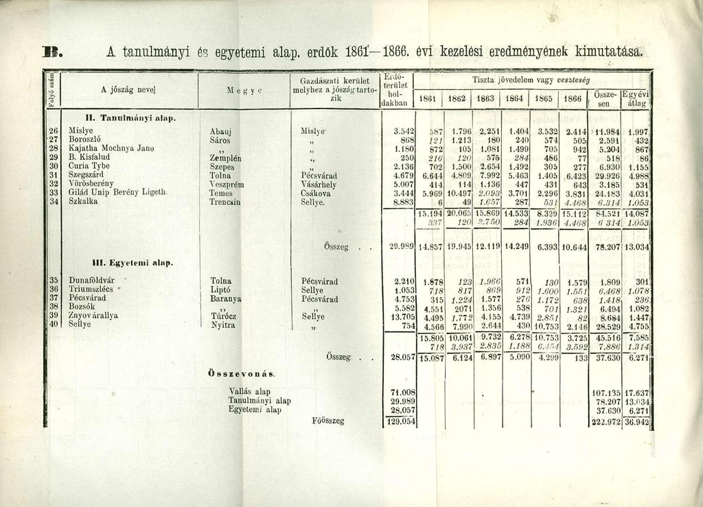 Jf, A tanulmányi és egyetemi alap. erdők 186Í 1866. évi' kezelési eredményének kimutatása. 1 a TSI OO -O A jószág neve] M e g y e 'o 1 fa II. Tanulmány i alap.