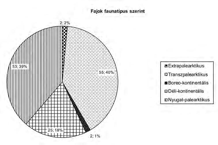 A Turjánvidék nappali lepkefaunája két évszázad adatai alapján 707 17. ábra.