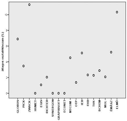 Élelmiszeripar 48,41% 7,21% 17,54% 1,63% 8,44% Humet 0,00% 0,00% 6,74% 9,44% 9,44% Egis 12,03% 1,07% 9,01% 6,43% 7,50% Richter 24,64% 2,05% 8,39% 14,40% 16,44% Gyógyszeripar 12,22% 1,04% 3,55% 3,80%
