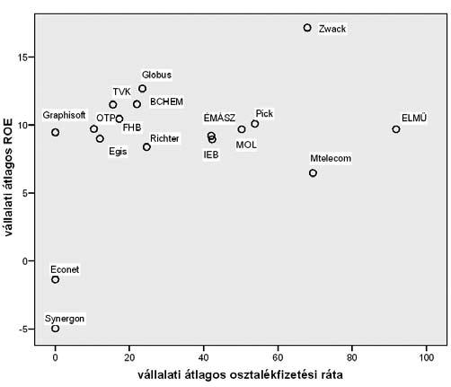 13. ábra A 18 vállalat átlagos osztalékfizetési rátája és átlagos sajáttőke-arányos eredménye közti kapcsolat 15.