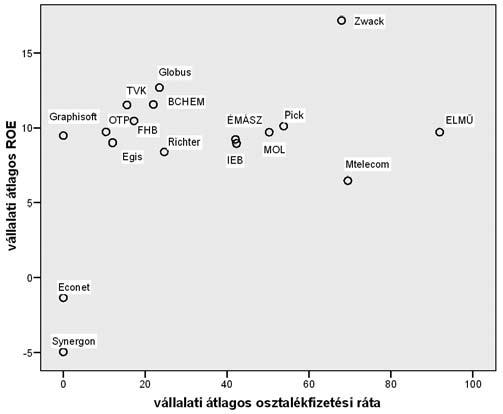 ábra A 18 vállalat átlagos osztalékfizetési rátája és teljes realizált éves hozama közti kapcsolat 16.