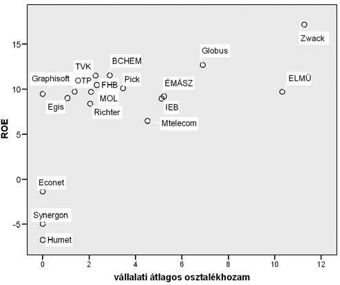 Az osztalékkifizetési ráta független mind a vállalat tárgyévi jövedelmezőségétől, mind a növekedési rátájától és a teljes elérhető hozamától.