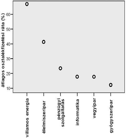 4. táblázat Az ágazatok osztalékkifizetési rátáinak szórás-homogenitás tesztje 2. ábra Az ágazatonkénti átlagos osztalékráták értékei (egylépcsős átlagszámítás) Levene Statistic df1 df2 Sig.