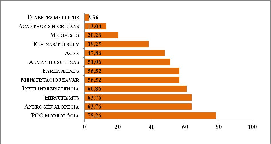 gyakori (20,28%), a Petrányi által regisztrált 7%-hoz viszonyítva. Mindez a PCOS csoport tüneteinek heterogenitását igazolja vissza, amelyet jelen értekezés kiemelten kezel. 3.5 Mérőeszközök 7. ábra.