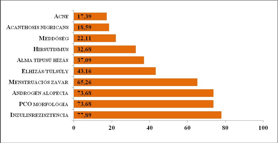 4.6.2 A PCOS tünetek eloszlása a betegcsoporton belül Az 21. ábra a PCOS tüneteinek betegcsoporton belüli eloszlását mutatja be.
