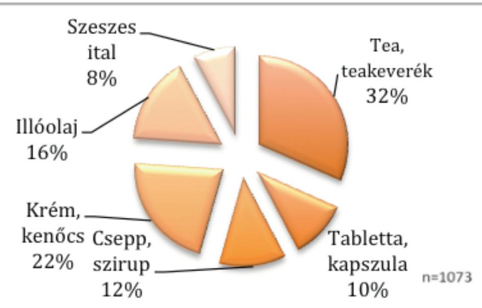 2014. június GYÓGYSZERÉSZET 415 9. ábra: A gyógynövényeket tartalmazó termékspektrum a válaszadók véleménye alapján mek, kenőcsök valamint illóolajok csoportja.