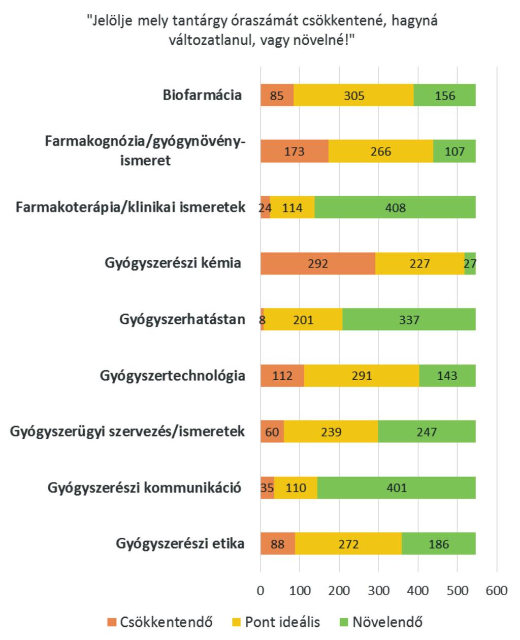 Az egyes szakmaterületeken belül kapott vélemények százalékos megoszlását tekintve az általános természettudományi alapozó ismeretek súlyát az ipari kollégák több mint fele (50,6%) csökkentené, habár
