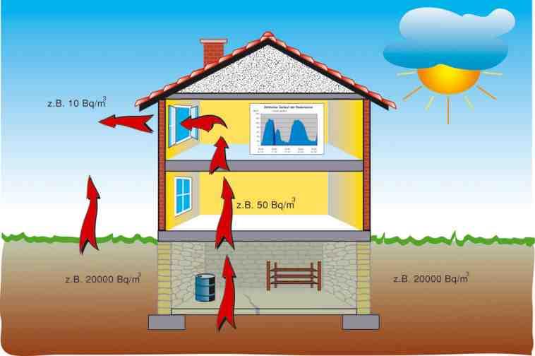 8. Radon a környezetben, radon a tereinkben, lakásainkban,: Ha a szabadban tartózkodunk, részben a kozmoszból (ún. kozmikus), részben a talajban található (ún.