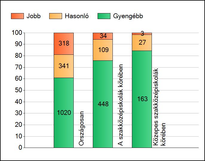 1a Átlageredmények A telephelyek átlageredményeinek összehasonlítása Matematika Az Önök eredményei a szakközépiskolai telephelyek eredményeihez viszonyítva A szignifikánsan jobban, hasonlóan, illetve