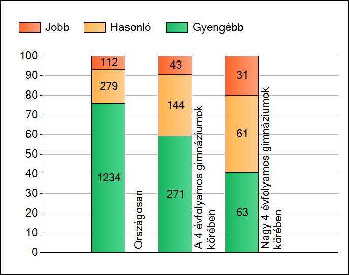 1a Átlageredmények A telephelyek átlageredményeinek összehasonlítása Szövegértés Az Önök eredményei a 4 évfolyamos gimnáziumi telephelyek eredményeihez viszonyítva A szignifikánsan jobban, hasonlóan,