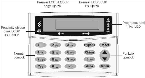Bevezető LCD kijelző (Premier LCD/LCDP és LCDL/LCDLP) A 32-karakteres LCD kijelző mutatja a rendszer állapotát és a rendszer adatait.