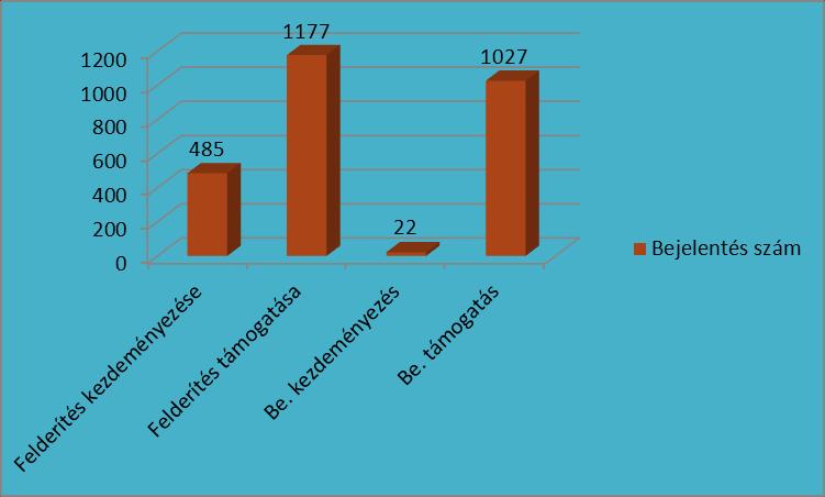 Adattovábbítás Forrás: a PIFO által vezetett adatbázis 2011.