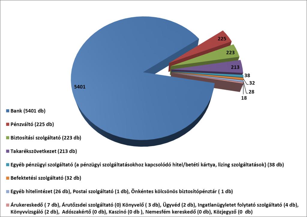 Bejelentések megoszlása a szolgáltatók között A pénzmosás és a terrorizmus finanszírozása tárgyában érkezett bejelentések szolgáltatói kör szerinti megoszlását a következő diagram mutatja.