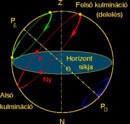 Szférikus csillagászat Első ekvatoriális koordinátarendszer középpont: a Föld középpontja alapsík: égi egyenlítő alapirány: déli irány koordináták: δ: deklináció ( ),