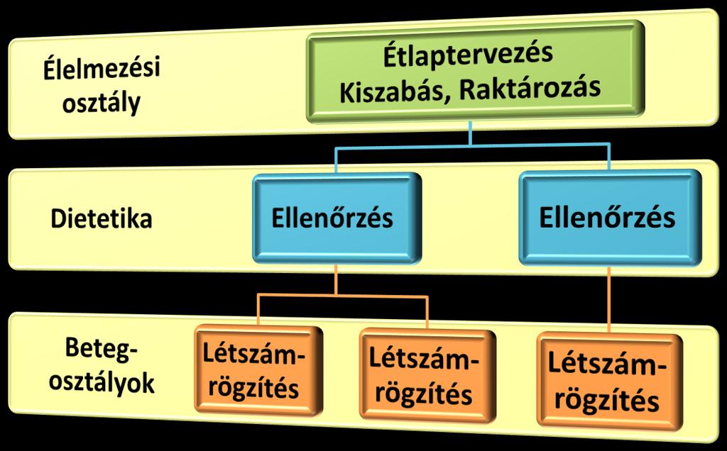 ELŐNYÖK: Élelmezési osztályon a létszámrögzítés megszűnik.