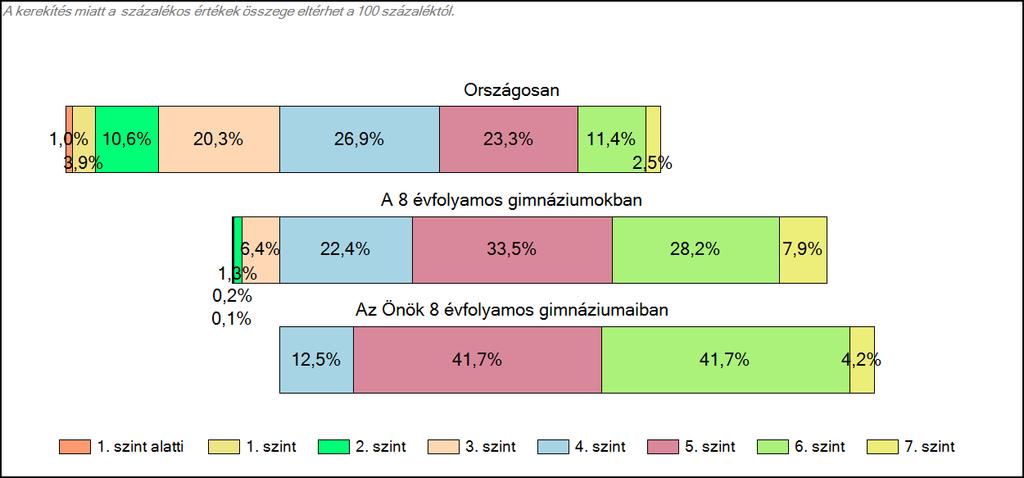 1c Képességeloszlás Az országos eloszlás, valamint a tanulók eredményei a 8 évfolyamos gimnáziumokban és az Önök 8