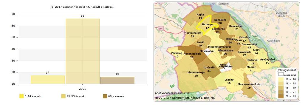 Lakónépességen belül a 0-14, a 15-59, és a 60 év felettiek