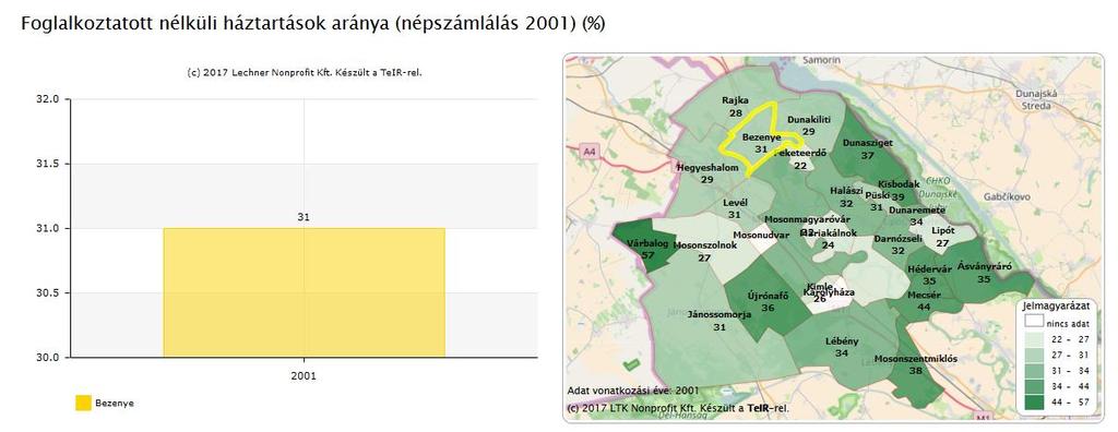 Az országos átlaghoz képest mind a település, mind a járás munkanélküliségi mutatói magasan a legkedvezőbbek. Az alábbi ábrán a foglalkoztatott nélküli háztartások arányát látjuk.