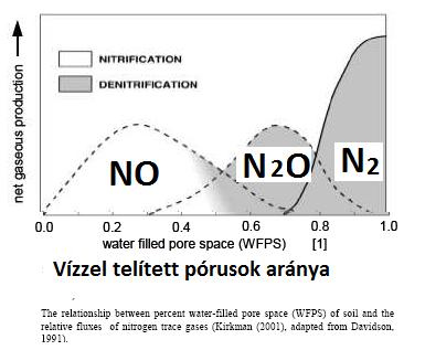 A talalaj N 2 O kibocsátását meghatározó tényezők A dinitrogén-oxid kibocsátásának mértéke függ: elsősorban a talaj szervesanyag- és nitrogéntartalmától, szoros összefüggésben van a nitrogén