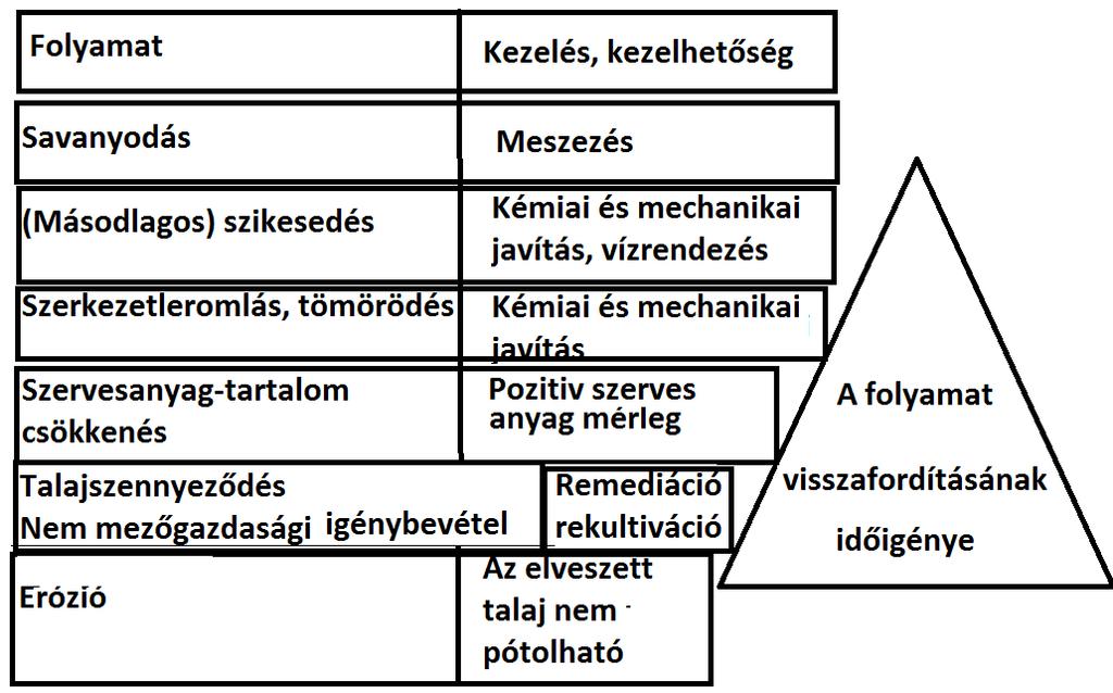 Talajdegradációs folyamatok