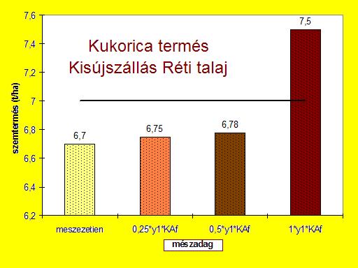 A mészadag csökkentési lehetőségei Kevésbé kötött, savanyú talajokon a számított mészadag fele is hatásos Nagy agyagtartalmú