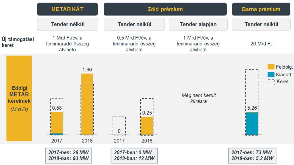 Magyarország megújuló alapú villamosenergia-termelés támogatási kerete 7 A hazai rendszerben tapasztalható befektetői