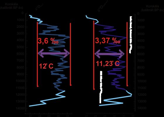 A δ 18 O DIAT mint lehetséges klímajel 13 A mért oxigénizotóp görbe és a korrigált oxigénizotóp görbe eltérő hőmérsékleti