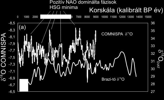 A δ 18 O DIAT mint lehetséges klímajel 16 A Brazi-tó korrigált δ 18 O DIAT görbéjét összehasonlítva a COMNISPA (Spannagel-barlang,