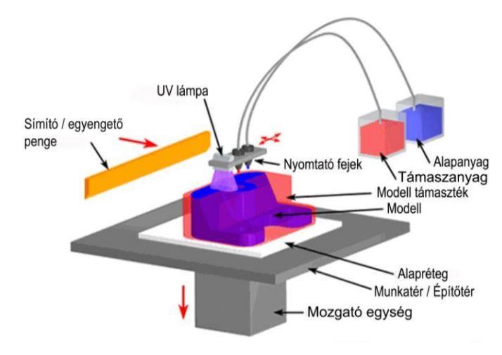 A 3D nyomtatás additív gyártástechnológia, anyaghozzáadás útján készíti el a legyártandó darabot. Ezzel a technológiával előállítható bármilyen alakú modell, szinte akármilyen anyag felhasználásával.