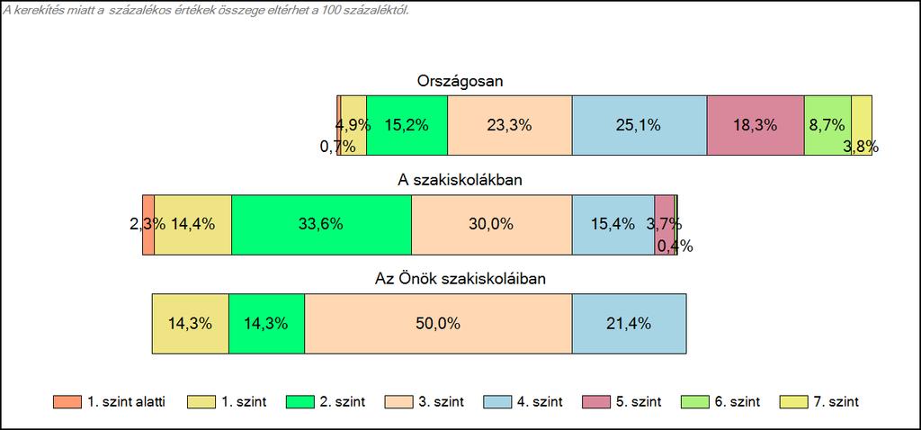 1c Képességeloszlás Az országos eloszlás, valamint a tanulók eredményei a szakiskolákban és az Önök