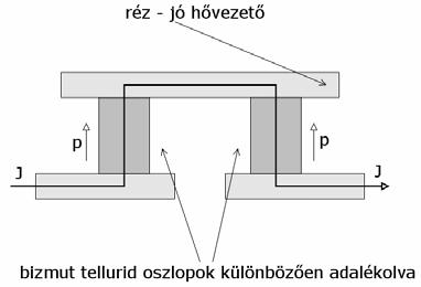 Pltir-htás) Nics ármsűrűség vgyis: (7) lkj így (9): σ E S σ grd T (9)-t átlkítv (): E S grd T () lpjá ()-t itgrálv (): S ( T T ) vgyis ull ármsűrűség mlltt hőmérséklt külöbség sté Sbck álldóvl ráyos