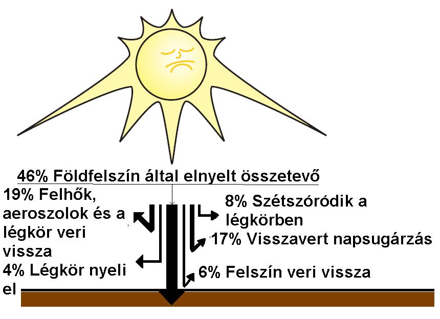 Napenergia megoszlása Forrás: http://publications.