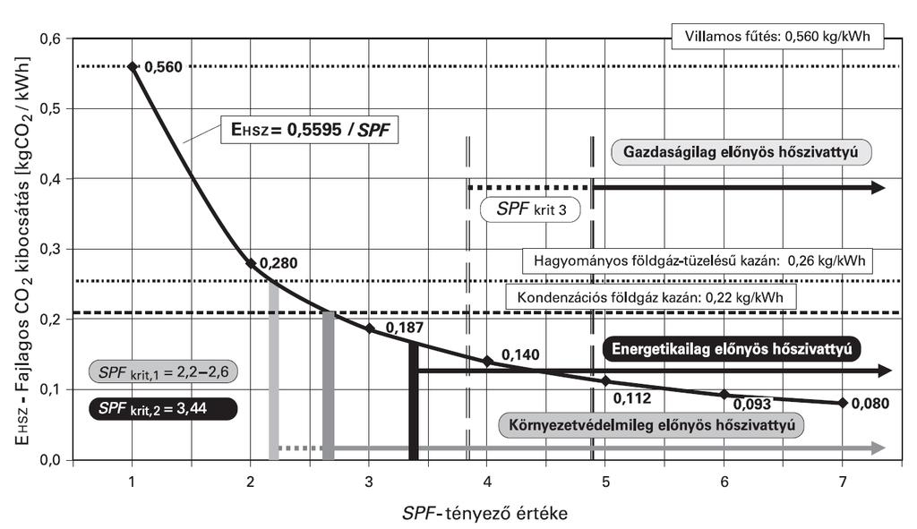 A hasznos hőtermelésre vetített CO 2 -kibocsátás és az SPF