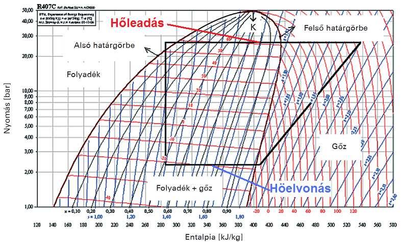 R 407C munkaközeges egyszerű hőszivattyú nyomás entalpia [log( log(p) h] diagramja A diagramon* a folyadék, a gőz g és s a kétfk tfázisú mező látható; ; K: kritikus pont.