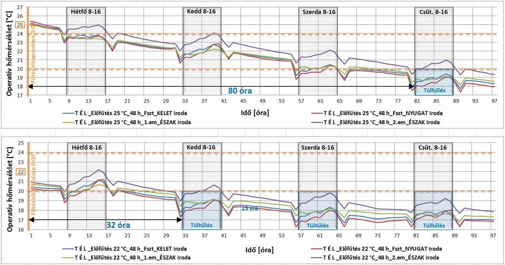 Turn on potential - Heating Heating to 22 C, no swich off: 302 kwh, 32 h comfort range Preheating to