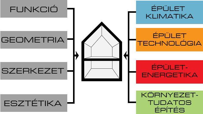 Új tervezési faktorok Funkció Geometria Szerkezet Esztétika Épület Klimatika Épület Technológia Épület Energetika Környezet Tudatosság Termikus komfort Vizuális komfort Akusztikai komfort